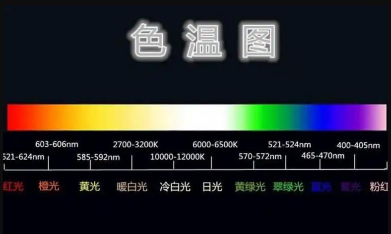 护眼模式色温多少合适