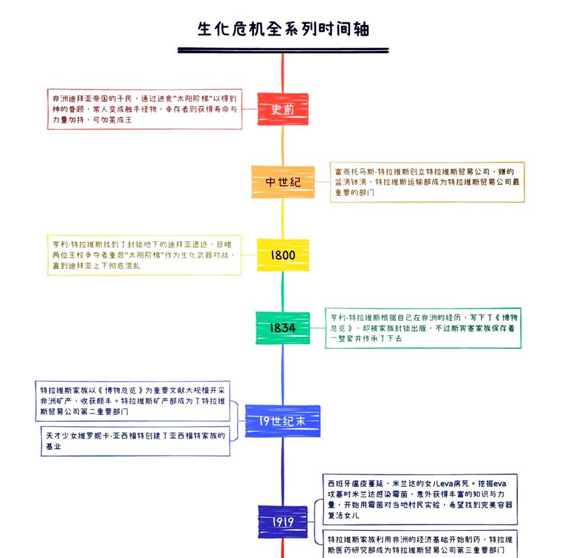 生化危机2发生的时间
