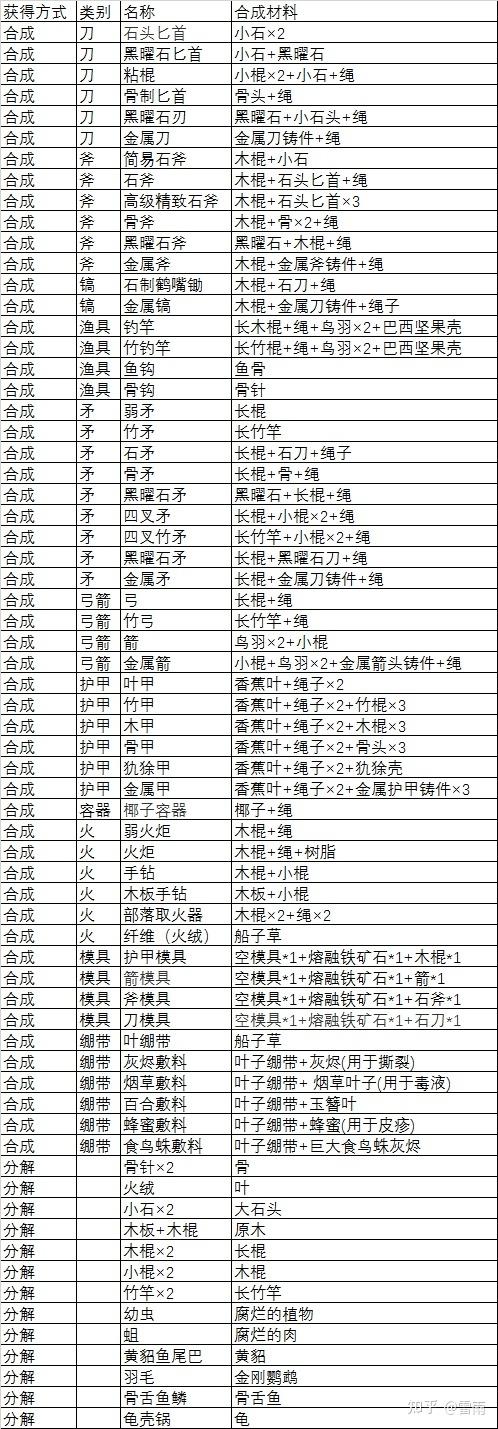 迷失森林合成表2019