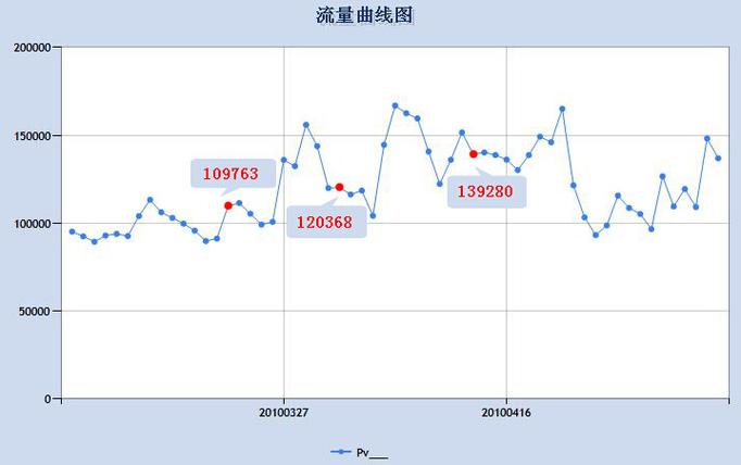 网页浏览量