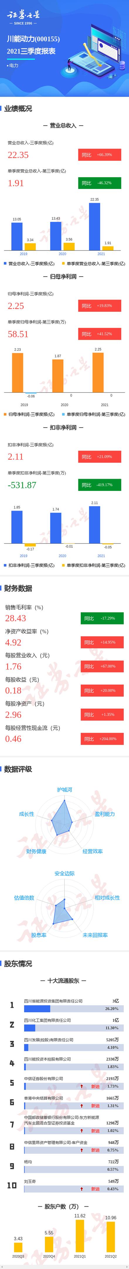 川能动力三季报