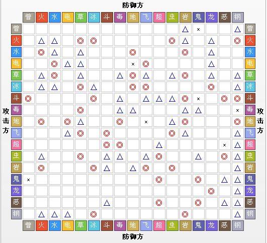 口袋妖怪弱点最少的属性组合