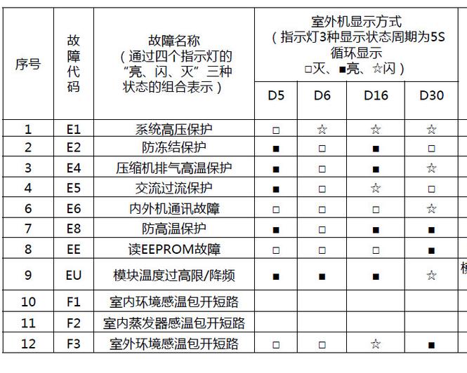 格力空调不开机解决方法