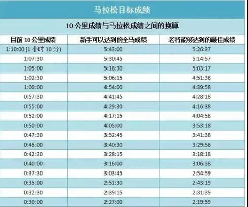 马拉松成绩预测计算器