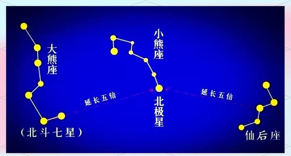 北斗7星的名称