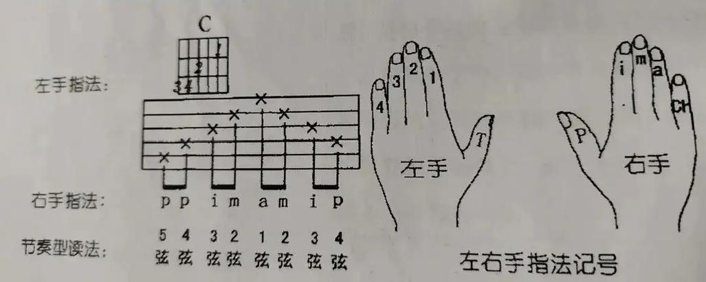 吉他入门必背口诀