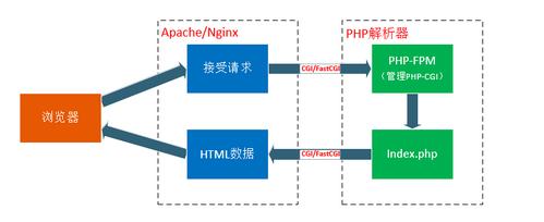 php的运行方式