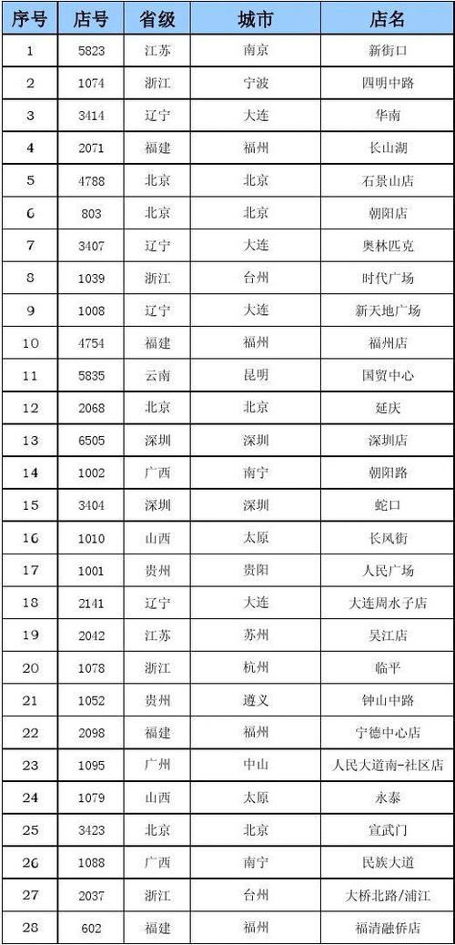 中国沃尔玛城市名单