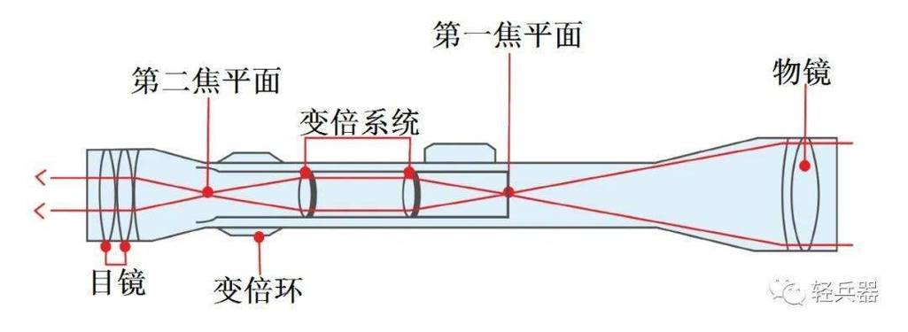 瞄准镜的结构图
