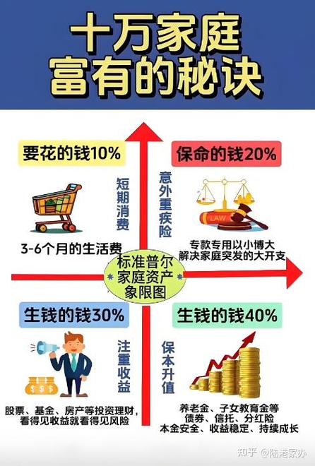 不同人群如何进行资产配置