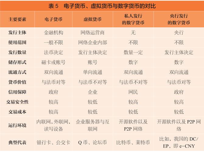数字货币和电子货币的区别