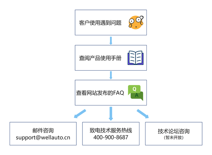 bika技术支援