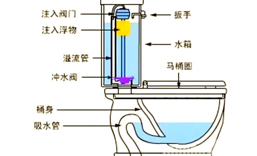 马桶不好冲水了的原因