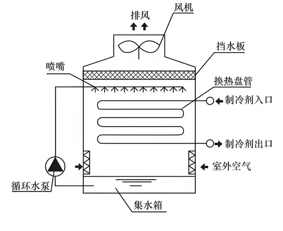 蒸发式冷凝器