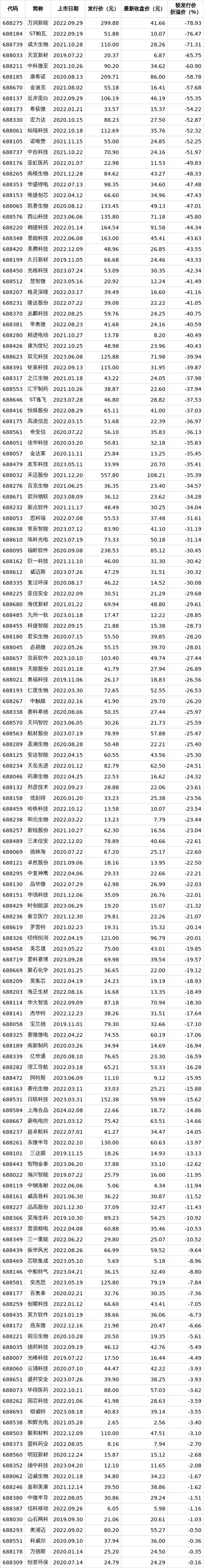科创板行情