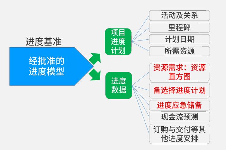 进度管理