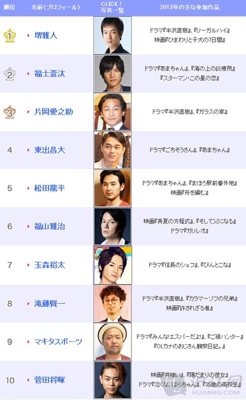 日本著名男演员20个