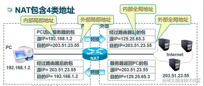 举例说明内外地址转换协议NAT的源端