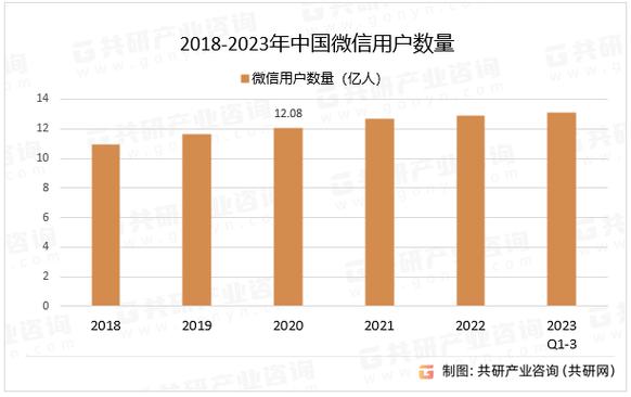 微信现在有多少用户