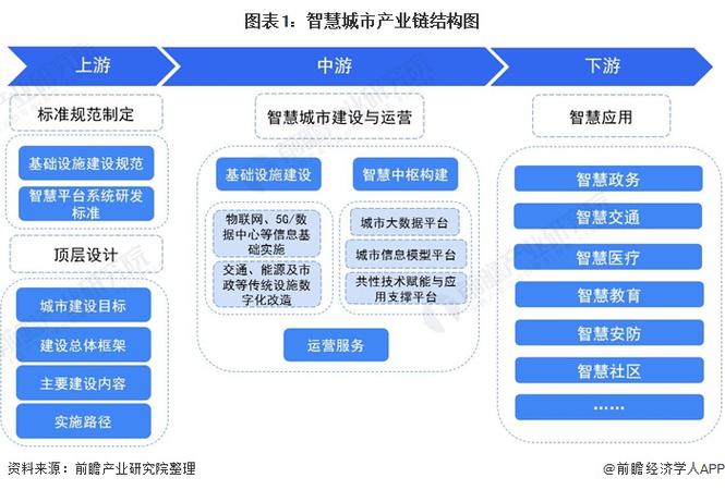 智慧城市包括哪些方面