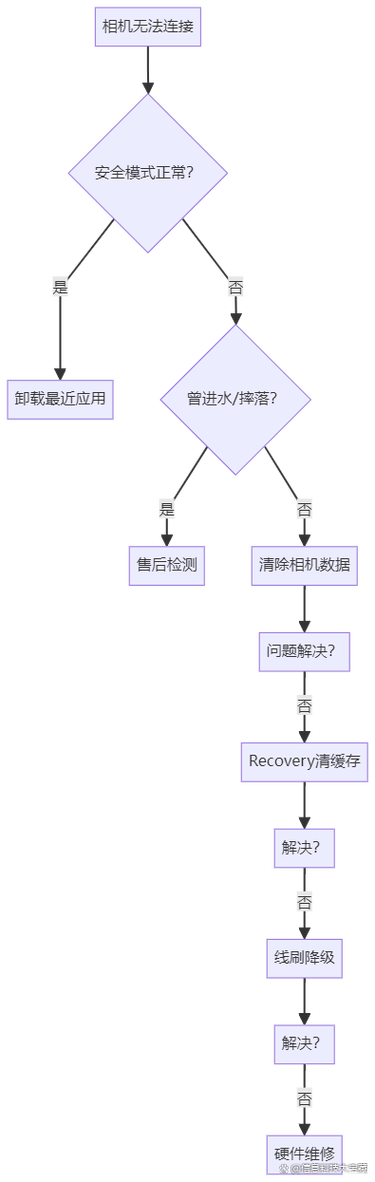 小米相机无法连接