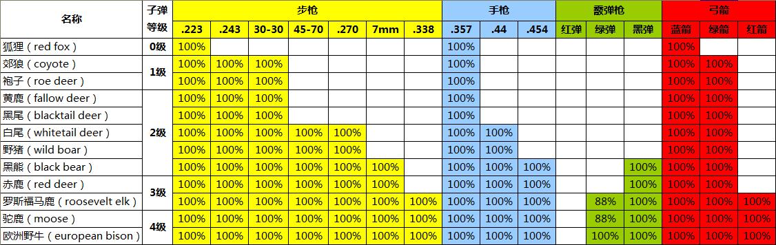 荒野的召唤钻石等级表