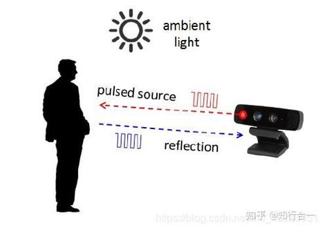 TOF查看器夜视仪
