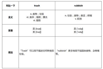 waste和rubbish区别游戏截图