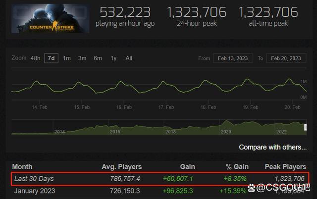 玩cf和csgo谁人数更多