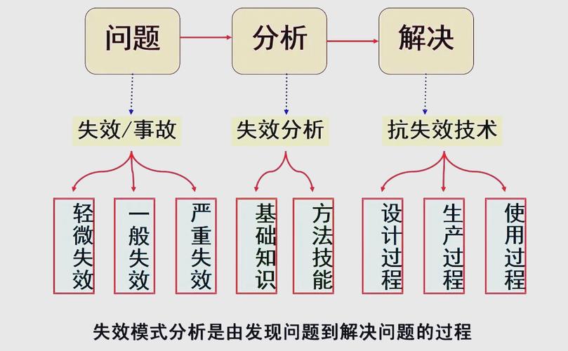 fmea失效分析
