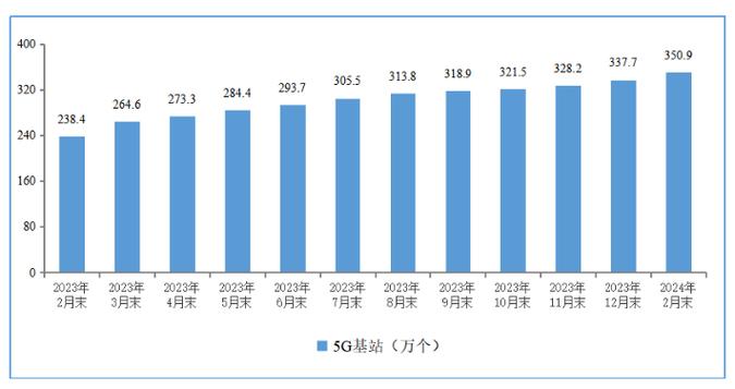 5g基站数量