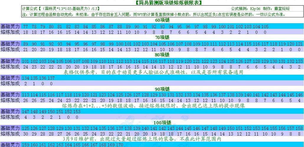 梦幻西游装备属性上限