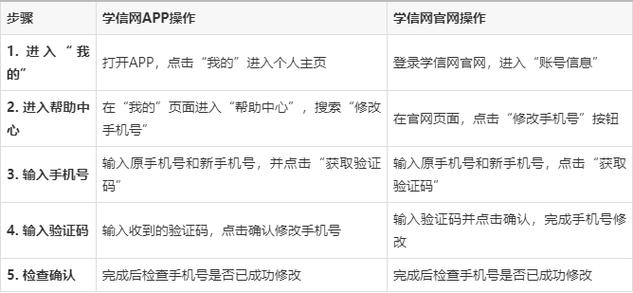 学信网能变更手机号吗