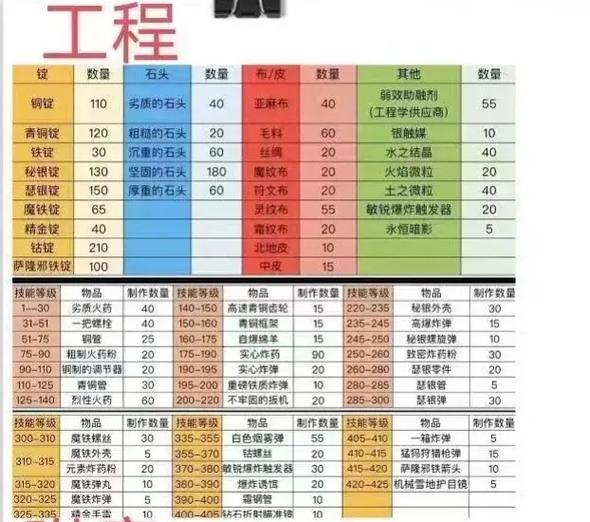 魔兽世界专业有哪些
