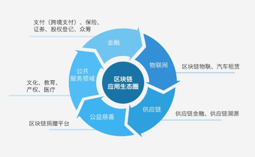 区块链在互联网金融的应用