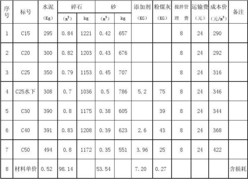 打一方混凝土人工费用