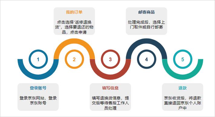 京东退货最简单方法