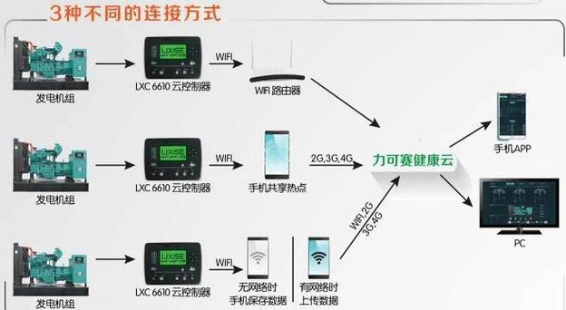 健康云的害处