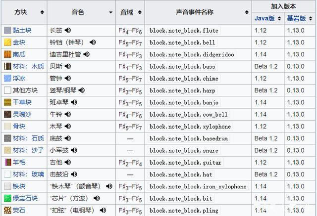 我的世界怎么用音符盒做音乐