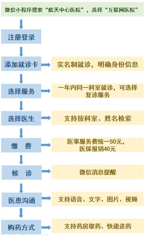 申请互联网医院流程