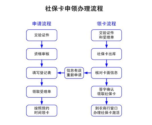 个人第一次办社保流程