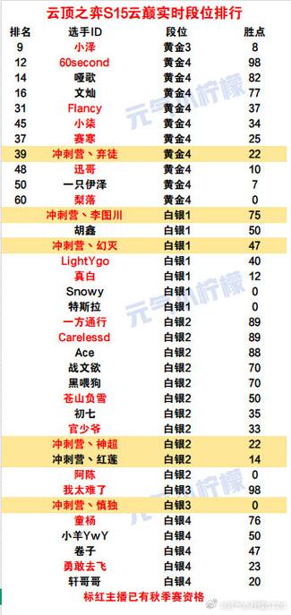 云顶排位等级划分