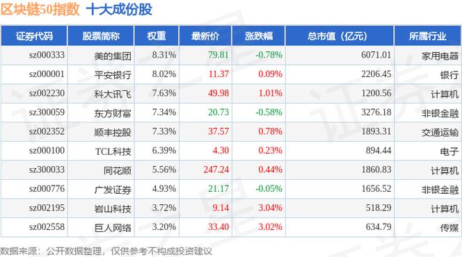 区块链50成分股名单