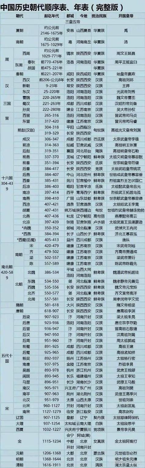 中国历代王朝顺序年份