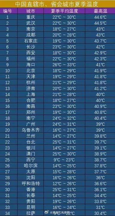 全国城市气温实时排行