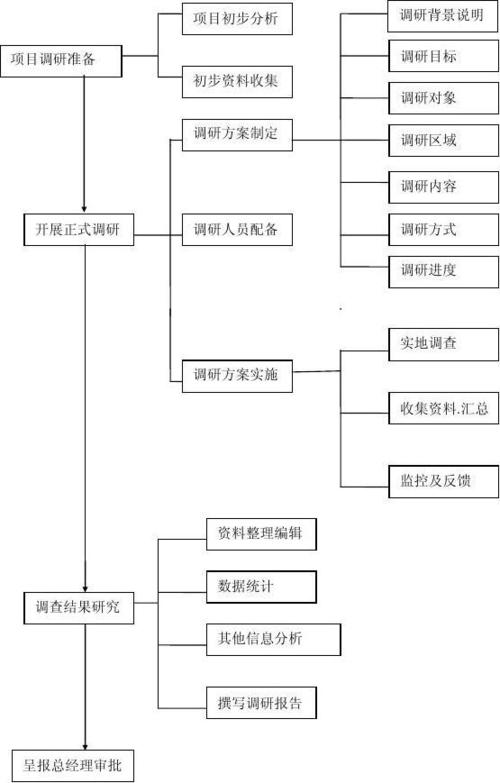 市场调研怎么做