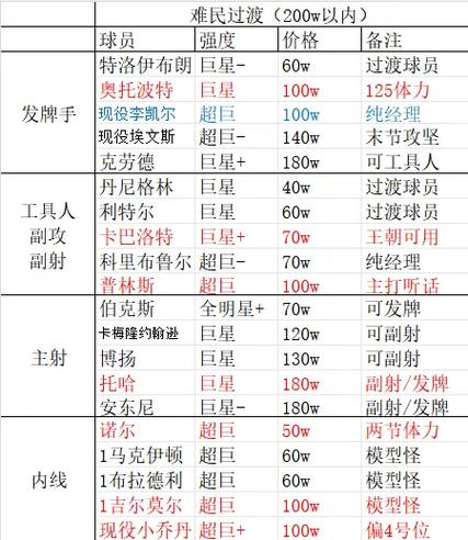 2konline2球员推荐