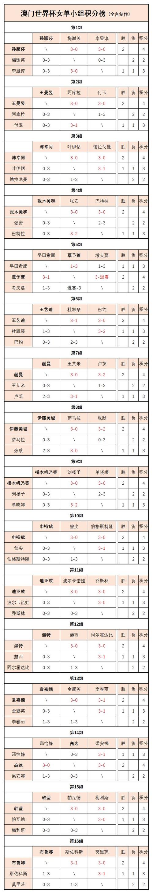 女单十六强