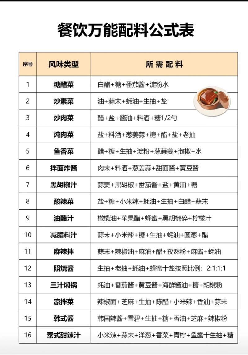 烹饪150后配方