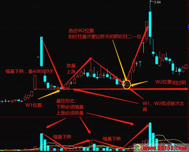 w顶形成后的走势